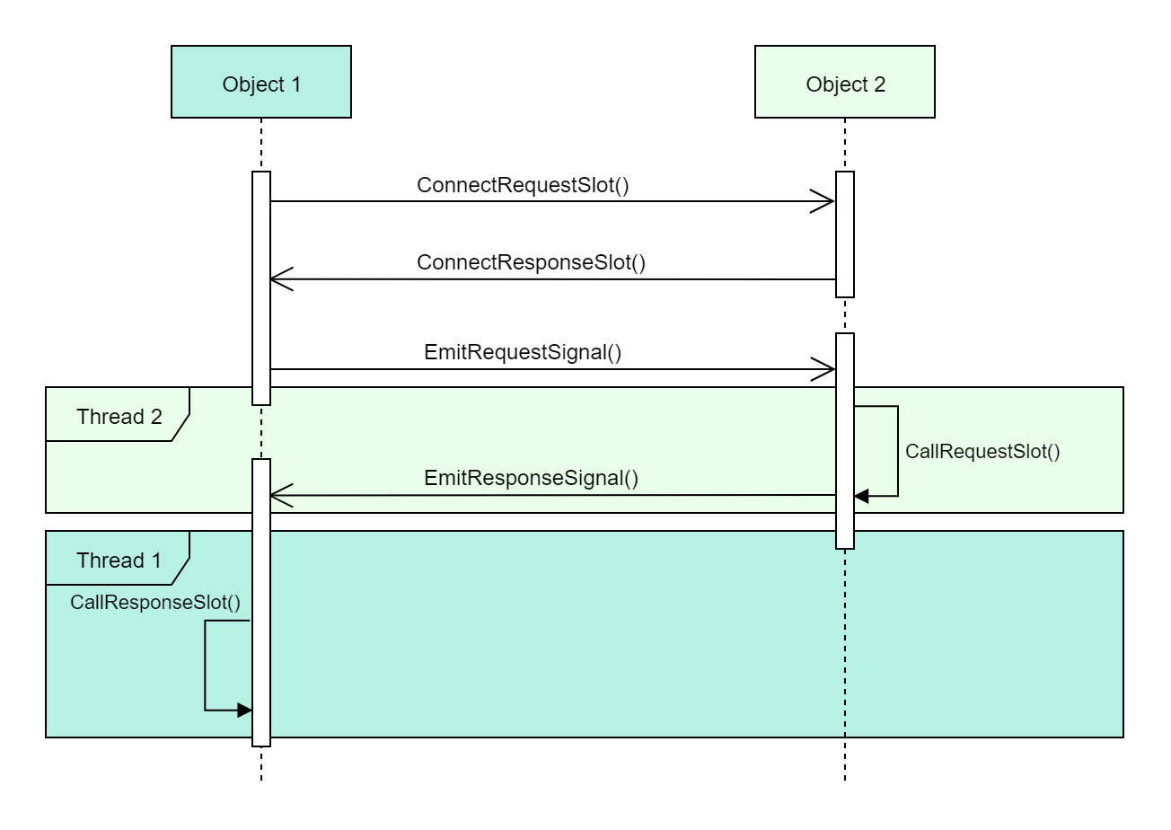 Qt Signal Slot Connect Example